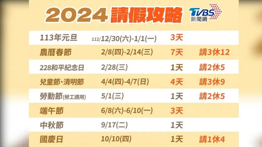 2024年「２大連假」沒了！只剩2/17要補班，１圖看2024請假攻略