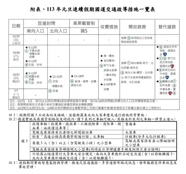 2024跨年元旦連假交通總整理!國道高乘載、匝道封閉、收費費率一次看 2024跨年元旦連假交通總整理!國道高乘載、匝道封閉、收費費率一次看