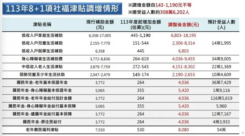 政府元旦加碼發錢！８＋１項社福津貼逾300萬人受惠，「這族群」最高領1.9萬元