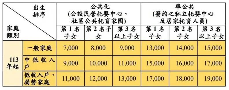 政府元旦加碼發錢！８＋１項社福津貼逾300萬人受惠，「這族群」最高領1.9萬元