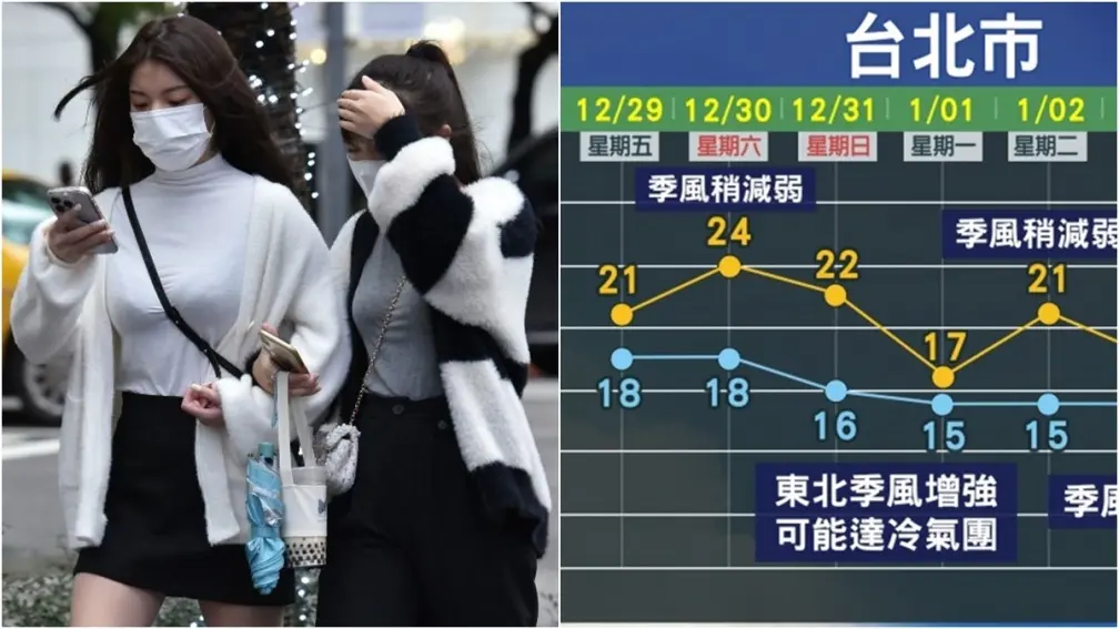 跨年、元旦連假天氣一次看！連３波冷空氣來襲，北部最低溫下探12度
