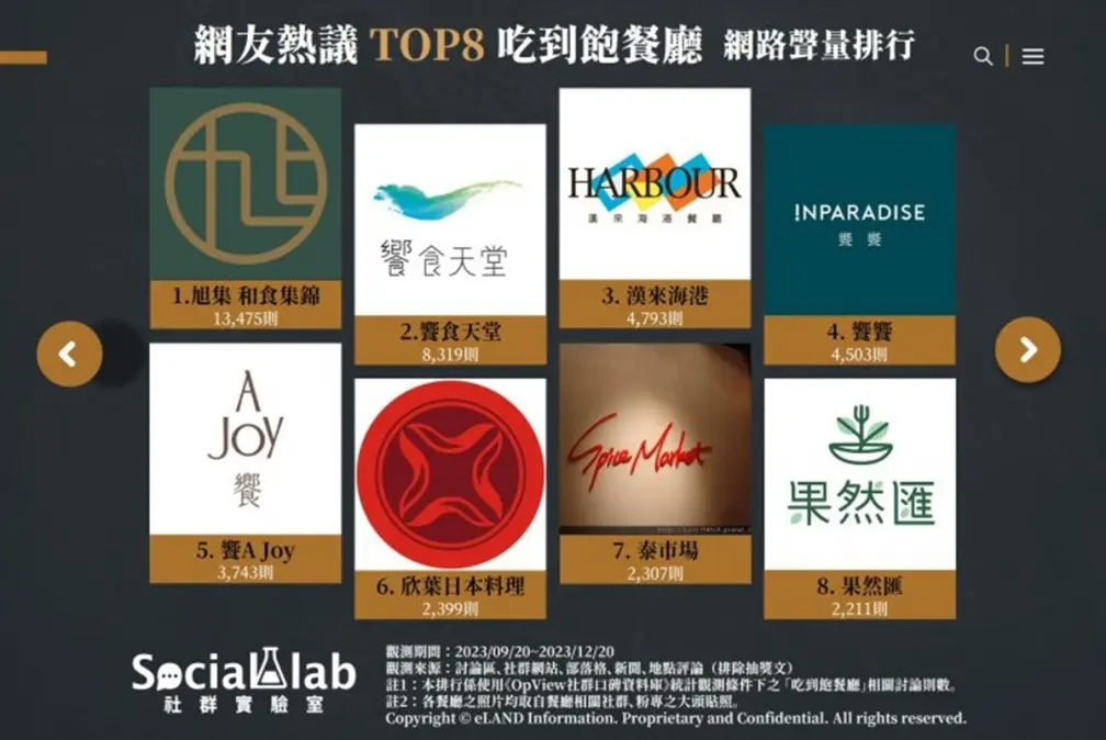 冠軍不是饗A Joy!網友最愛「吃到飽餐廳」排行,第2名饗食天堂被讚CP值高 冠軍不是饗A Joy!網友最愛「吃到飽餐廳」排行,第2名饗食天堂被讚CP值高