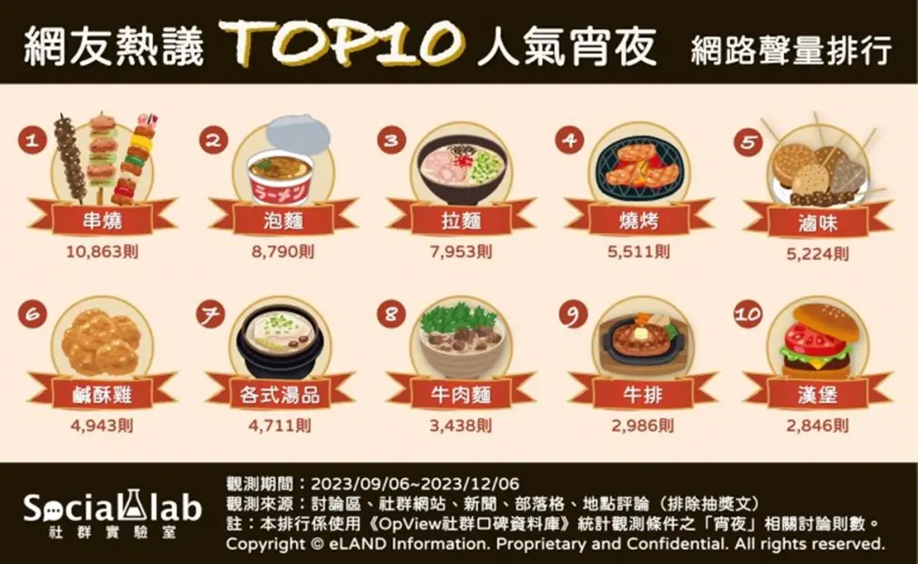 第1名居然不是泡麵!台人最愛宵夜TOP10,「第2名」吃的是一種回憶 第1名居然不是泡麵!台人最愛宵夜TOP10,「第2名」吃的是一種回憶