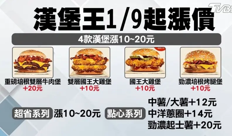 荷包縮水!漢來海港最多貴100元、漢堡王最高漲20元,專家:2024恐漲不停 荷包縮水!漢來海港最多貴100元、漢堡王最高漲20元,專家:2024恐漲不停