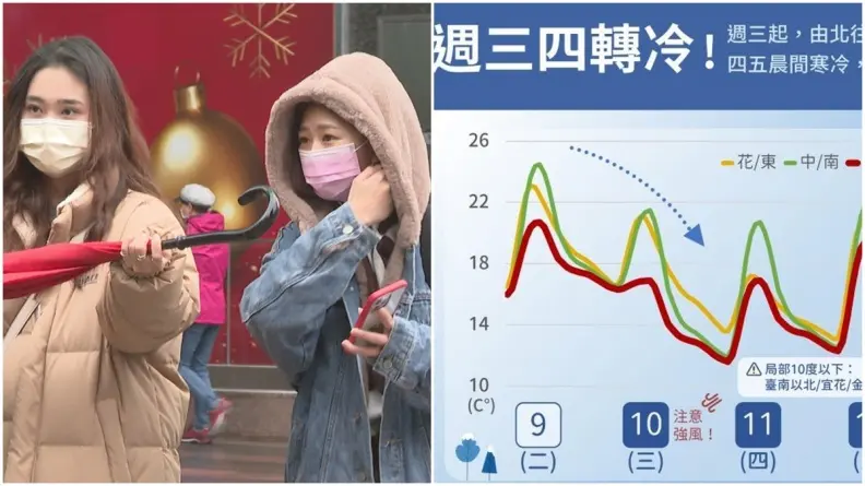今愈晚愈冷！強烈冷氣團來襲下探10度、小心空汙，週六投票日天氣曝