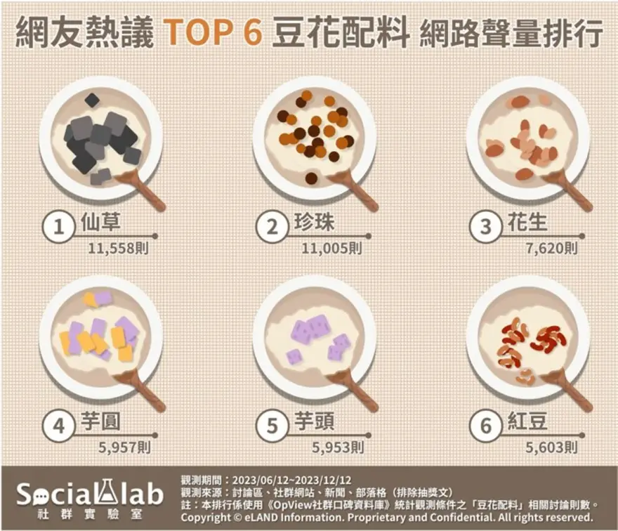 網友最愛豆花配料TOP6!第1名口感獨特又清香,芋頭掀兩派舌戰 網友最愛豆花配料TOP6!第1名口感獨特又清香,芋頭掀兩派舌戰