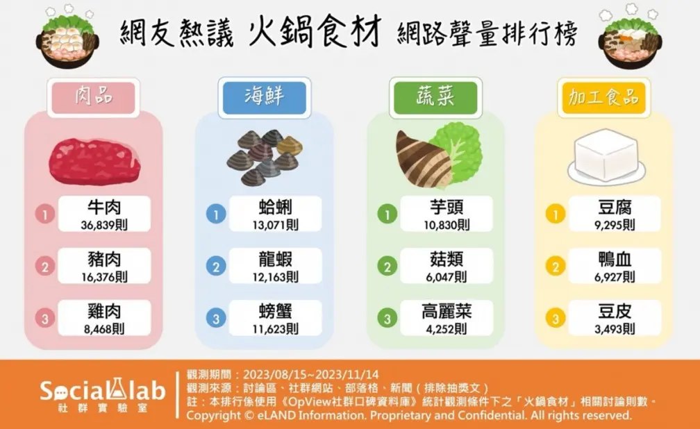 網友最愛火鍋食材排行出爐！溫體牛、蛤蜊都上榜，１食材掀兩派論戰