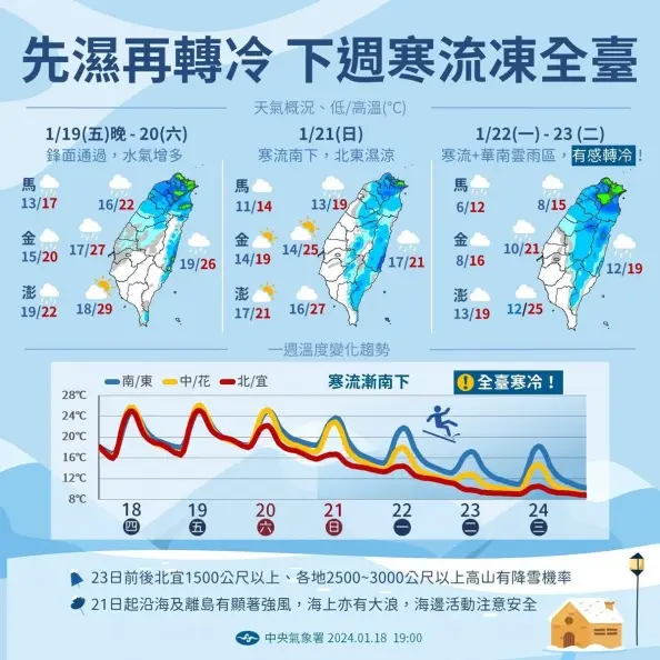 週末變天轉濕冷!寒流南下最低溫恐剩6度,「這3天」最冷 週末變天轉濕冷!寒流南下最低溫恐剩6度,「這3天」最冷
