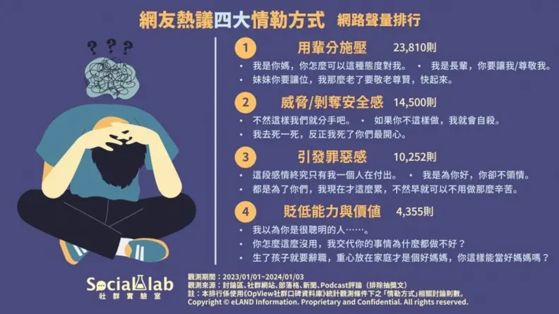 網友票選最討厭情勒法！「不順其意就威脅」第２，「第１名」2.3萬人超有感