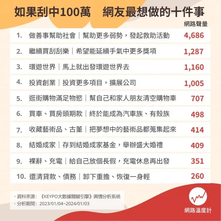 刮中100萬元網友最想做的10件事！環遊世界只排第３，第１名太意外