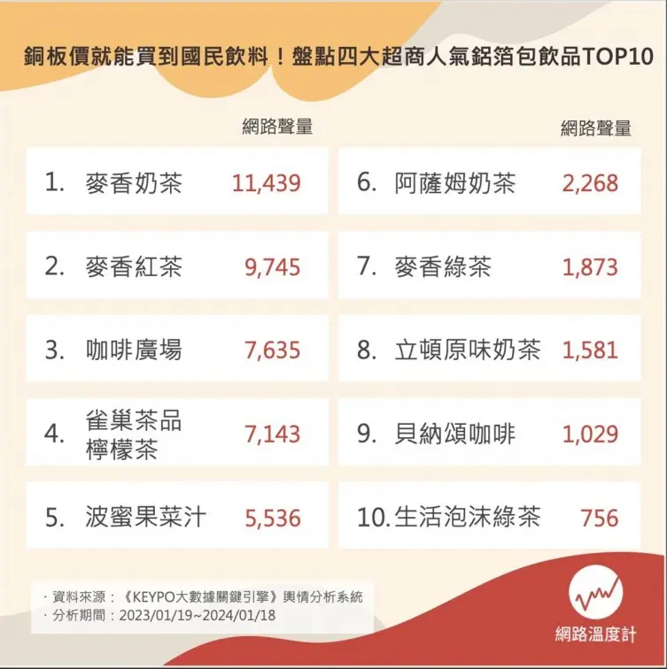 4超商國民飲料TOP10!第3名「國中時想裝大人會買來喝」,第1名只賣10元 4超商國民飲料TOP10!第3名「國中時想裝大人會買來喝」,第1名只賣10元