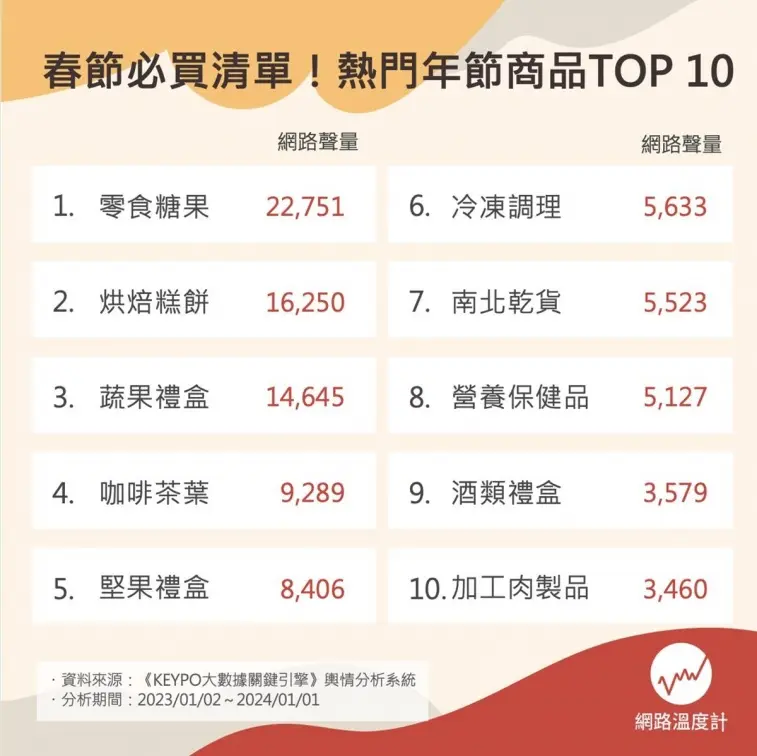 網推2024必買年貨TOP10!第2名烘焙糕餅,第1名很多人從小吃到大 網推2024必買年貨TOP10!第2名烘焙糕餅,第1名很多人從小吃到大