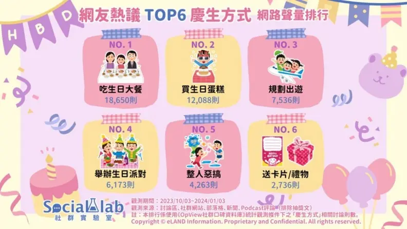 網友最愛慶生方式TOP6!吃大餐、辦派對都入榜,第5名竟然是「這個」 網友最愛慶生方式TOP6!吃大餐、辦派對都入榜,第5名竟然是「這個」