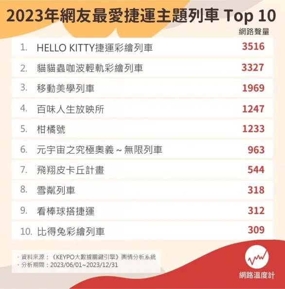 網友最愛「捷運主題列車」TOP10！皮卡丘、比得兔都上榜，第１名有專屬廣播