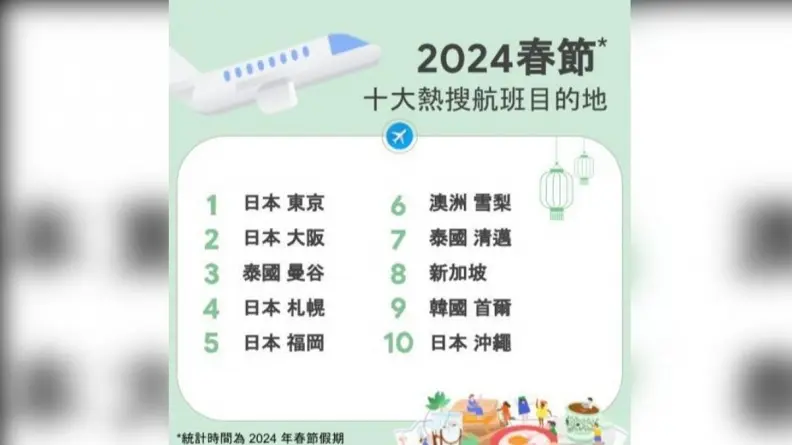 2024台人春節出國最愛10城市!日本囊括5個,Google加碼曝10大熱搜傳統市場 2024台人春節出國最愛10城市!日本囊括5個,Google加碼曝10大熱搜傳統市場