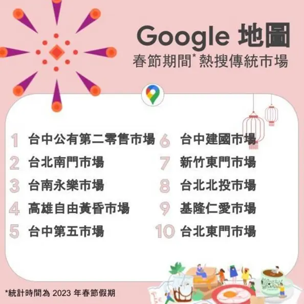 2024台人春節出國最愛10城市!日本囊括5個,Google加碼曝10大熱搜傳統市場 2024台人春節出國最愛10城市!日本囊括5個,Google加碼曝10大熱搜傳統市場