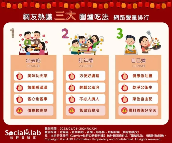 網友最愛年夜飯吃法排行!第3名「自己煮」衛生健康,第1名省事又有氛圍 網友最愛年夜飯吃法排行!第3名「自己煮」衛生健康,第1名省事又有氛圍