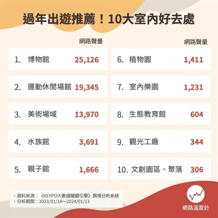 過年出遊推薦！網友最愛室內親子景點TOP10，「第２名」24小時營業玩好玩滿