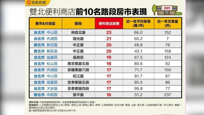 雙北「超商一條街」密度排行!內湖瑞光路第2,「第1名」2公里開了23家 雙北「超商一條街」密度排行!內湖瑞光路第2,「第1名」2公里開了23家