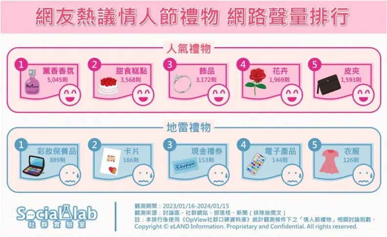 彩妝保養品竟是地雷！網友最推情人節禮物TOP５，「第２名」獨特又有意義