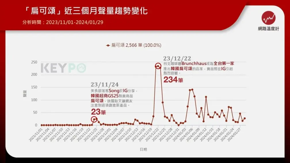 韓國「扁可頌」來台暴紅！兼具餅乾、可頌雙重口感，販售地點、價格一次看