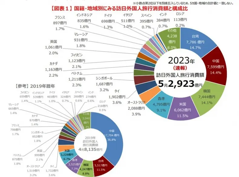 台人旅日總消費居全球第１！平均每人台幣41360元，過來人驚：我５天只花２萬多