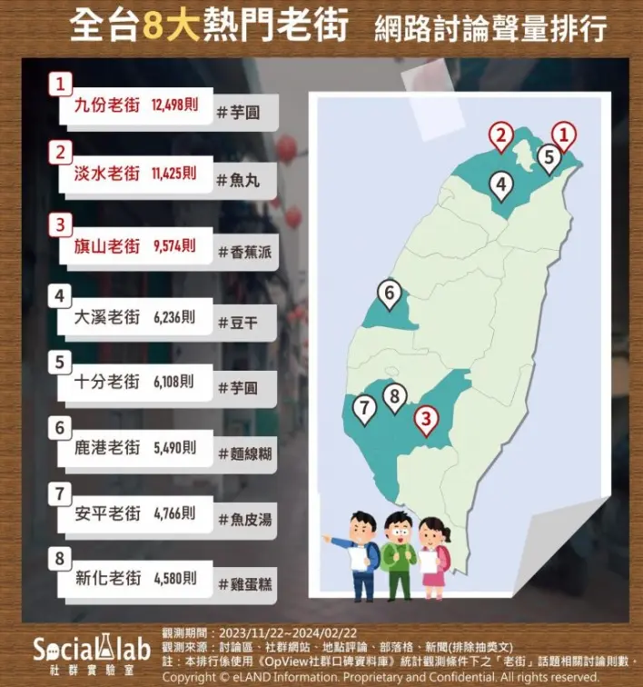 淡水只排第２！８大熱門老街＆必吃美食，網友：「第１名」夜晚更浪漫