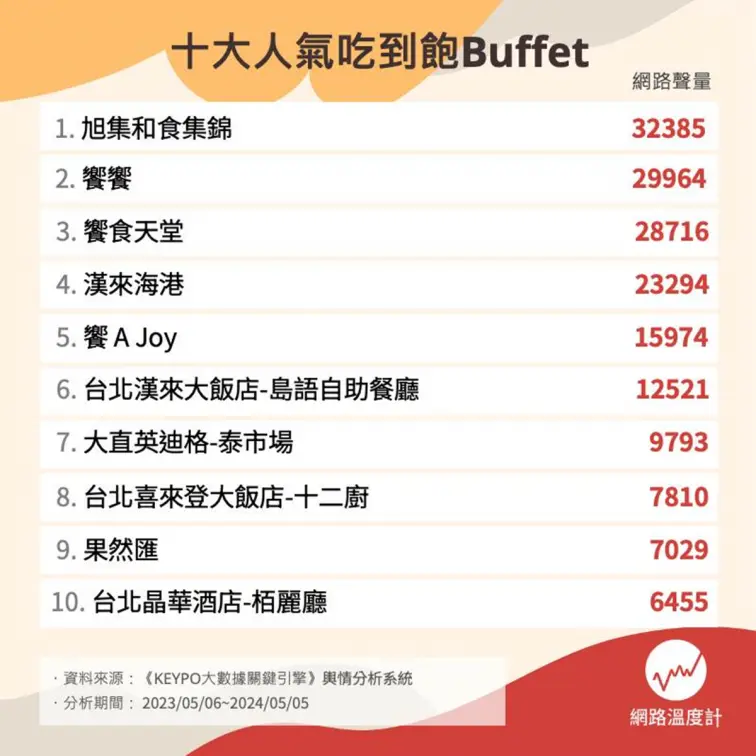 饗A Joy只排第５！網友最愛吃到飽餐廳TOP10，加碼曝各家必吃餐點