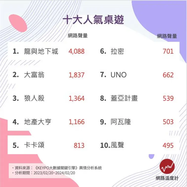 網友最愛桌遊TOP10!「狼人殺」排第3,「第1名」還翻拍成電影 網友最愛桌遊TOP10!「狼人殺」排第3,「第1名」還翻拍成電影