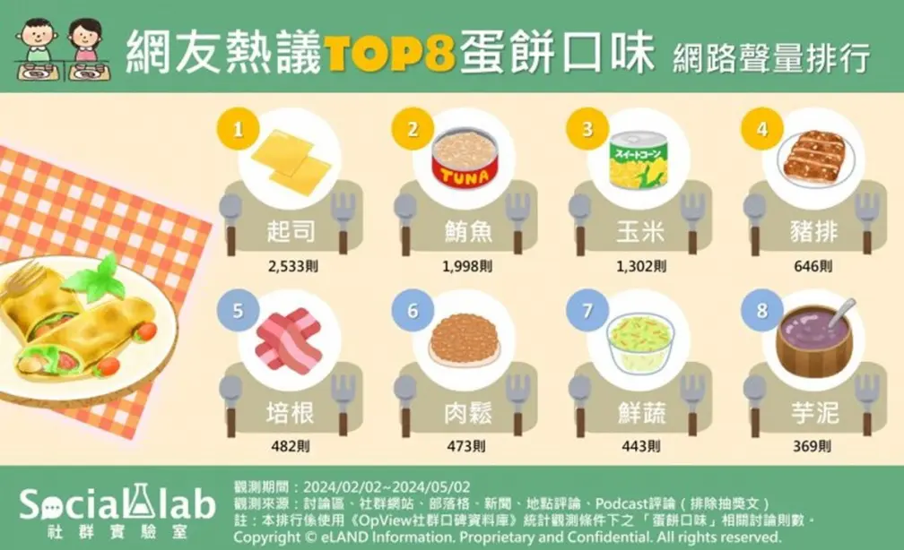 蛋餅最推口味TOP6!鮪魚、玉米分居2、3,網友:「第1名」吃3個月都不膩 蛋餅最推口味TOP6!鮪魚、玉米分居2、3,網友:「第1名」吃3個月都不膩