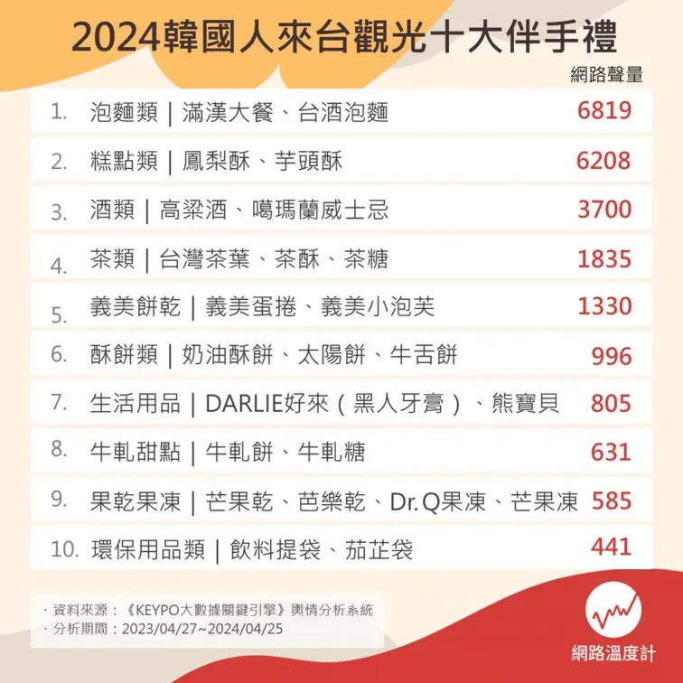 韓國旅客最愛10大台灣伴手禮！茄芷袋、牙膏都入榜，「第１名」名廚也大推