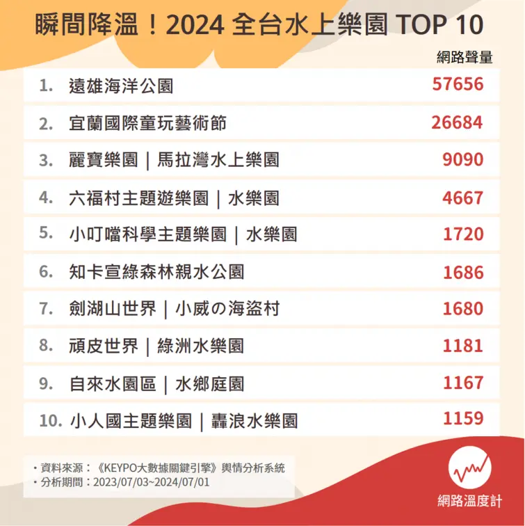 網友最愛水上樂園TOP 10！「第５名」能玩水、滑雪，「第１名」可親近海豚