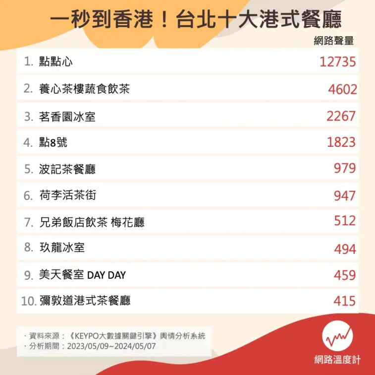 １秒到香港！台北必吃港式飲茶餐廳TOP10，網友：第１名好吃又平價