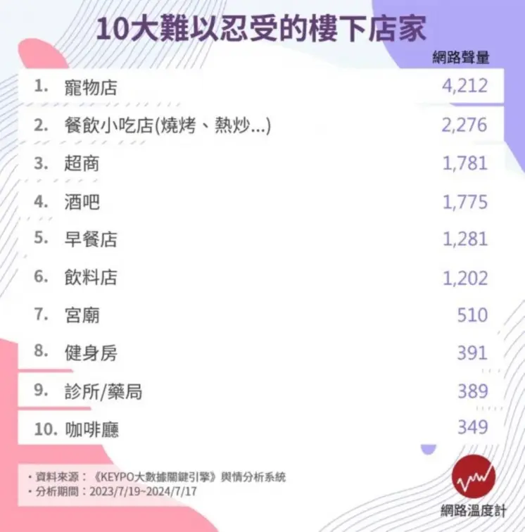 住家樓下開哪種店最討厭？超商、早餐店都上榜，第１名聲音、味道超難受
