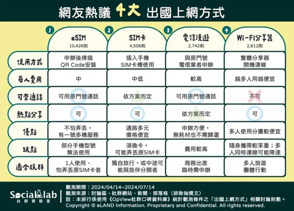 出國前必看！１張圖搞懂４大上網方式優缺點，「這款」價格便宜又順暢