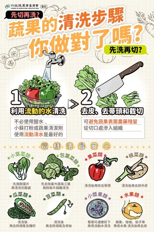 水果怎麼洗才乾淨?專家授3招有效去除農藥,農業部加碼曝蔬果清洗步驟 水果怎麼洗才乾淨?專家授3招有效去除農藥,農業部加碼曝蔬果清洗步驟
