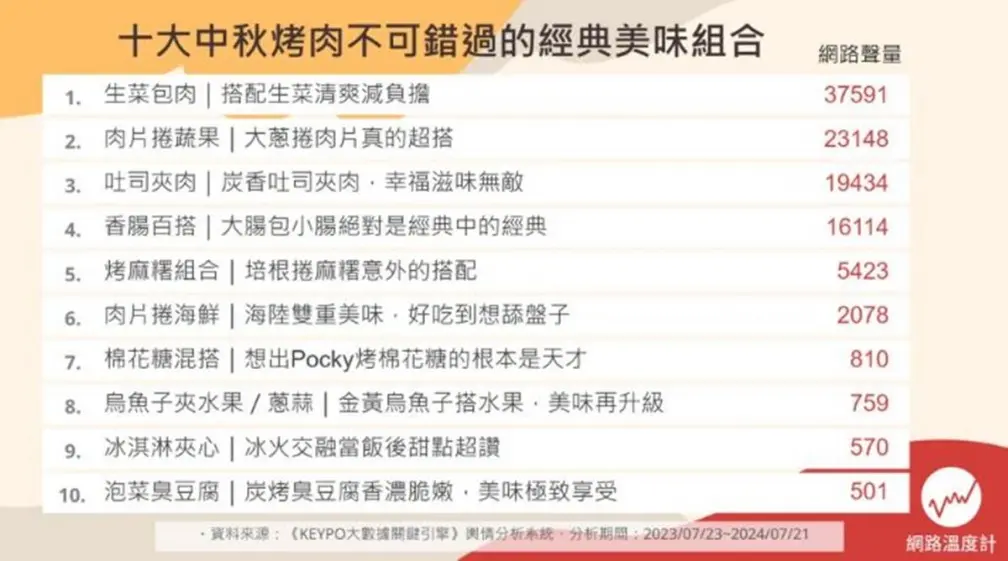 中秋烤肉採買快筆記!網友最愛食材組合Top10,培根捲麻糬意外超搭 中秋烤肉採買快筆記!網友最愛食材組合Top10,培根捲麻糬意外超搭
