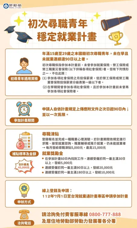 政府發錢了！年輕人符合「這些條件」快申請，最高可領45000元
