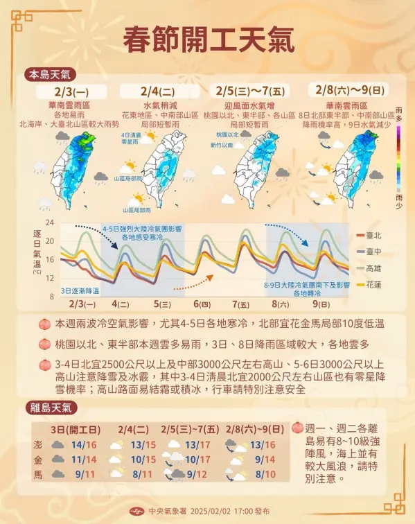 今天越晚越濕冷!低溫僅8度連凍3天,「這天」又有強冷空氣襲台 今天越晚越濕冷!低溫僅8度連凍3天,「這天」又有強冷空氣襲台