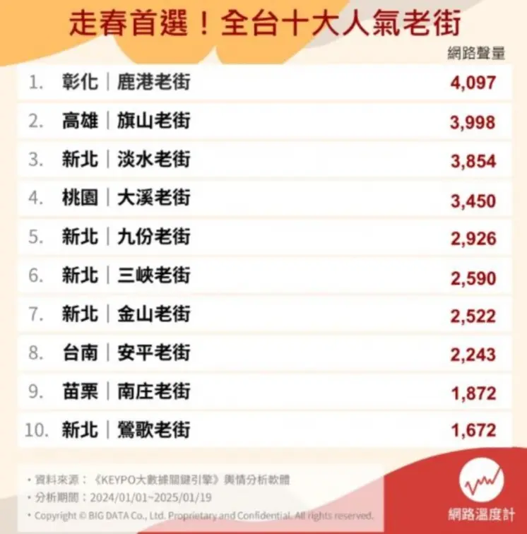 淡水、九份竟不是冠軍!網友最愛台灣老街Top10,「第1名」年吸1355萬人造訪 淡水、九份竟不是冠軍!網友最愛台灣老街Top10,「第1名」年吸1355萬人造訪
