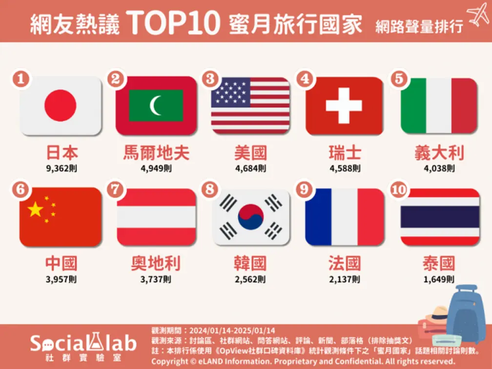 最適合夫妻情侶出遊國家Top10！第１名CP值高、小資族最愛，馬爾地夫也輸它