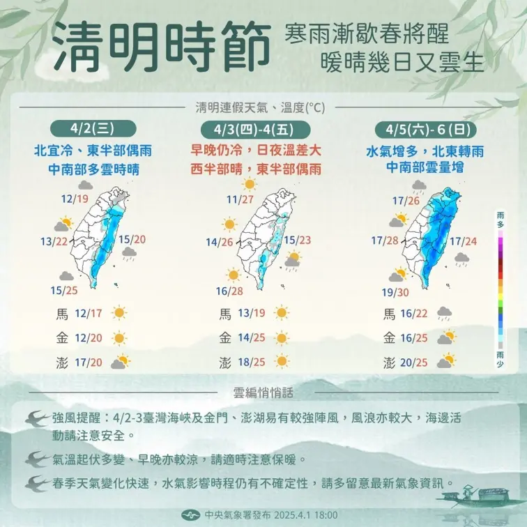 冷氣團發威!5縣市今晚將跌破10度,氣象署揭清明連假天氣:這時變天轉雨 冷氣團發威!5縣市今晚將跌破10度,氣象署揭清明連假天氣:這時變天轉雨