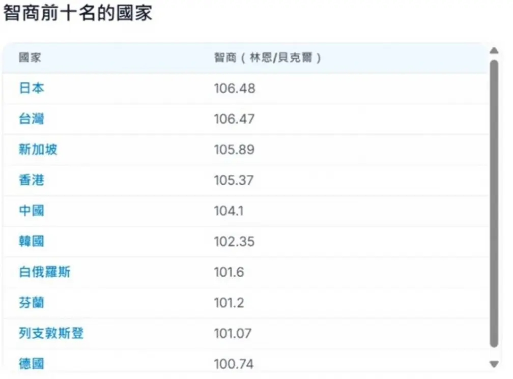台灣智商排名第2!2025全球智商排行榜出爐,網友讚:「冠軍」人人都聰明 台灣智商排名第2!2025全球智商排行榜出爐,網友讚:「冠軍」人人都聰明