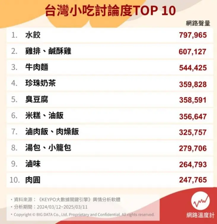 珍奶、臭豆腐跌出前３！網友推薦台灣小吃Top10，冠軍口味多、簡單料理