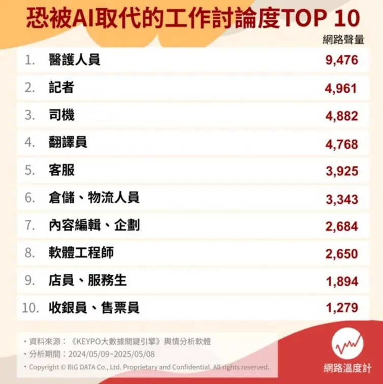 冠軍不是服務生、客服！最容易被AI取代的工作Top10，掌握１重點就不怕失業