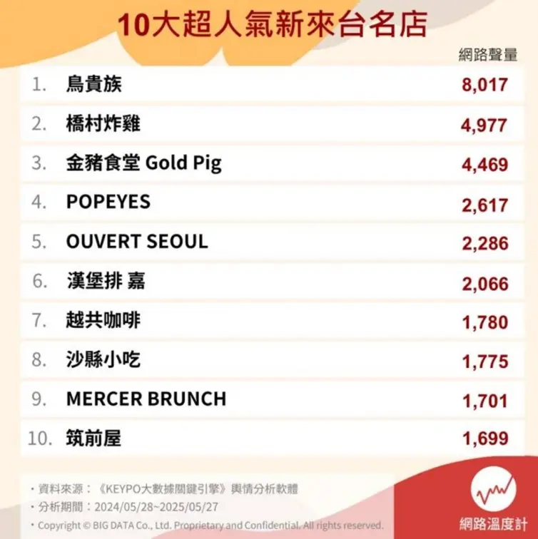進軍台灣的國外美食Top10！金豬食堂只排第３，冠軍主打平價、高品質