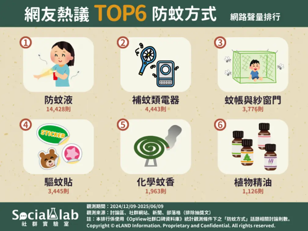 捕蚊燈、蚊香都輸它!網友推薦防蚊方法Top6,冠軍有效驅蚊、出門必備 捕蚊燈、蚊香都輸它!網友推薦防蚊方法Top6,冠軍有效驅蚊、出門必備