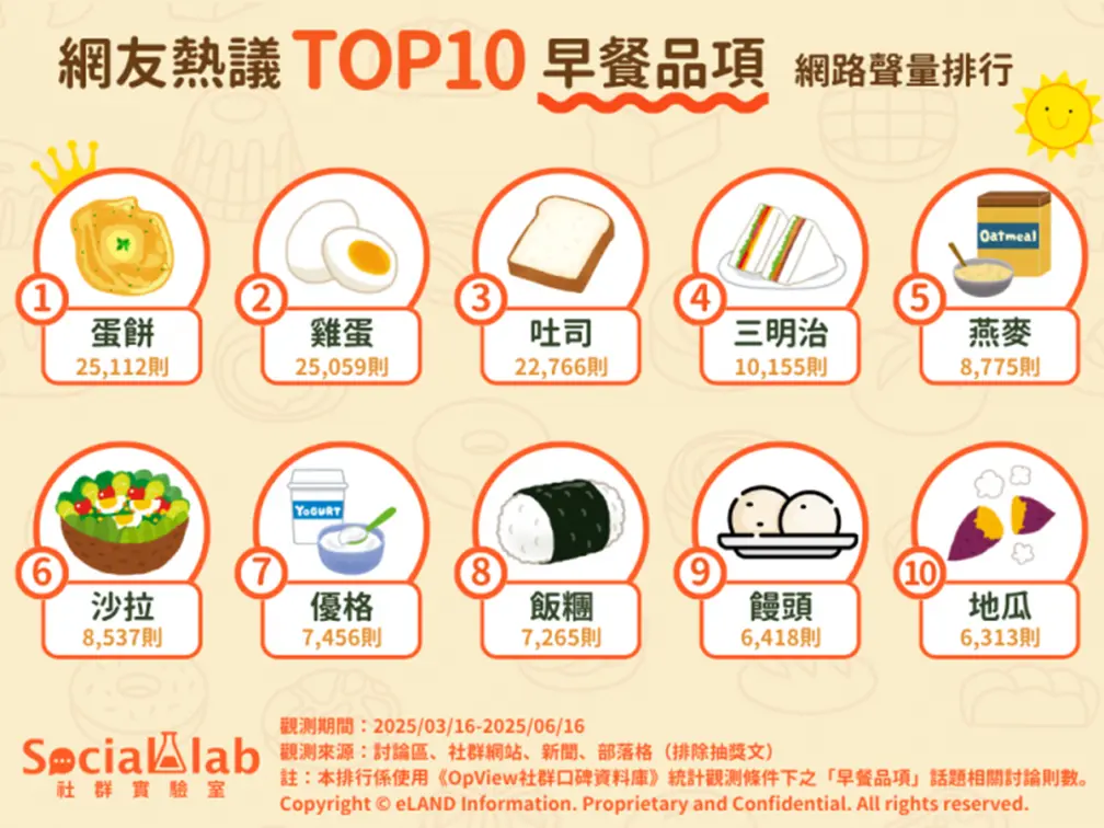網友推薦10大必吃早餐!漢堡、鐵板麵都沒上榜,冠軍口味多元、酥脆焦香 網友推薦10大必吃早餐!漢堡、鐵板麵都沒上榜,冠軍口味多元、酥脆焦香
