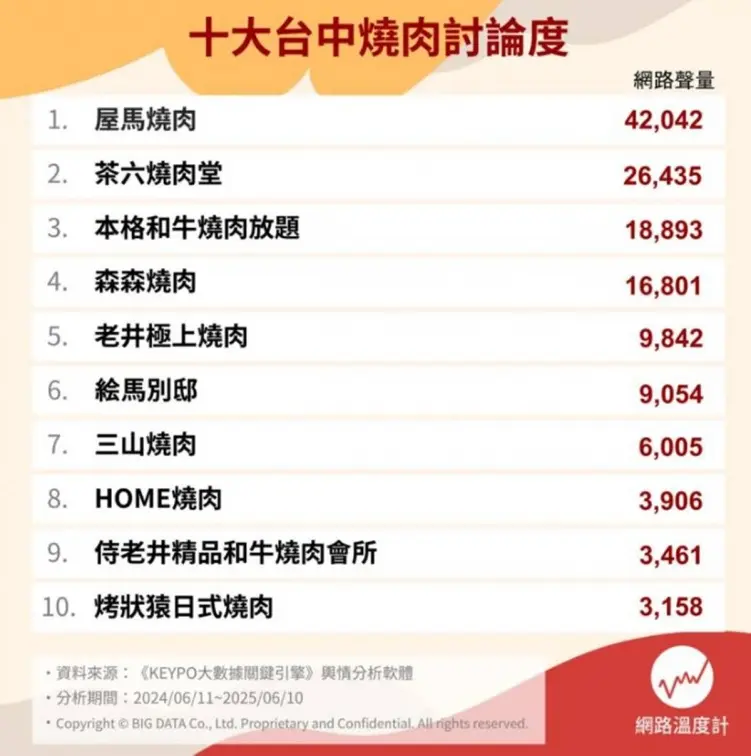 2025台中燒肉推薦Top10!這間生日免費送肉盤,冠軍食材新鮮、品質穩 2025台中燒肉推薦Top10!這間生日免費送肉盤,冠軍食材新鮮、品質穩