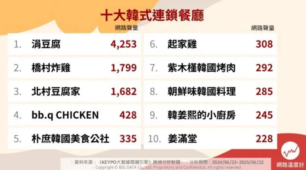 韓式料理餐廳推薦Top10!冠軍分量十足、小菜吃到飽,朝鮮味、起家雞沒進前3 韓式料理餐廳推薦Top10!冠軍分量十足、小菜吃到飽,朝鮮味、起家雞沒進前3